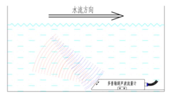 明渠式超聲波流量計工作原理