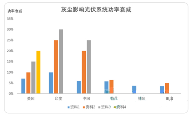 灰塵影響光伏系統(tǒng)功率衰減圖示