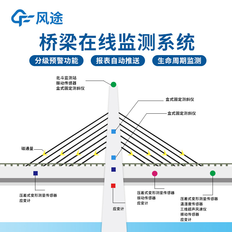 橋梁在線監測系統解決方案